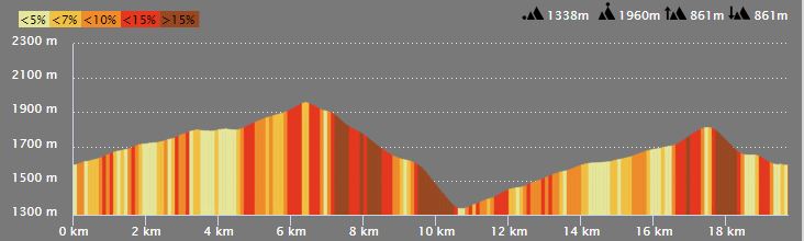 Profil du parcours enduro d'auron